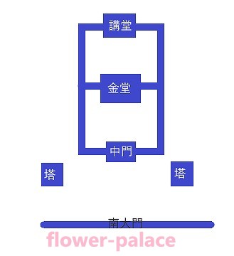東大寺式伽藍配置