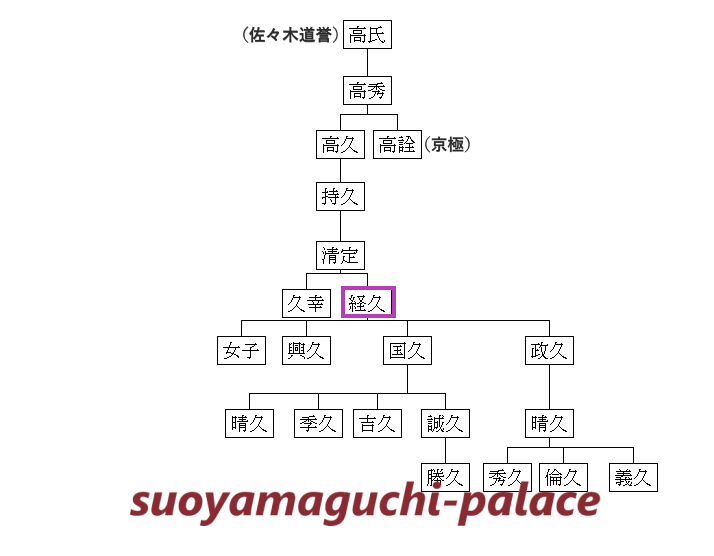 尼子氏系図