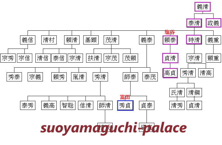 塩谷氏系図