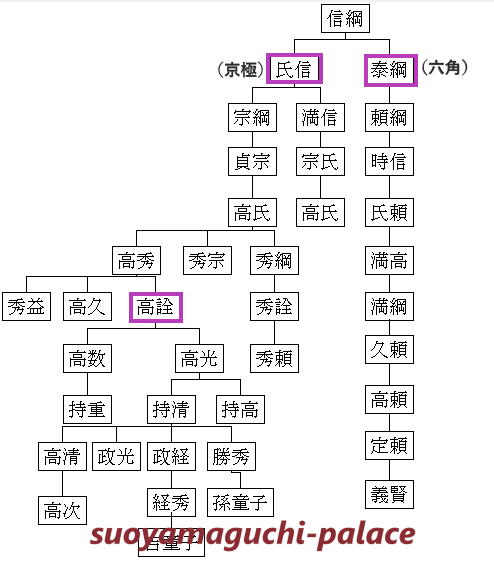 京極・六角系図