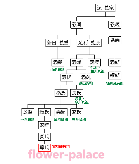 足利略系図