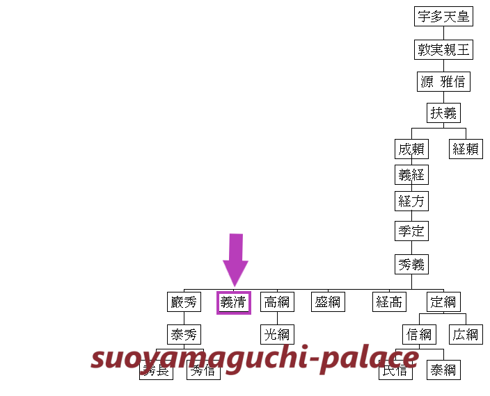 佐々木氏系図(2)
