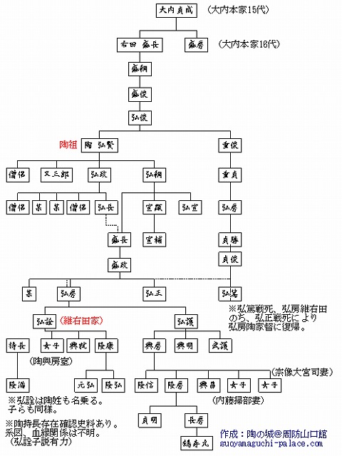 陶氏系図（更新）