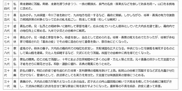 大内氏歴代当主