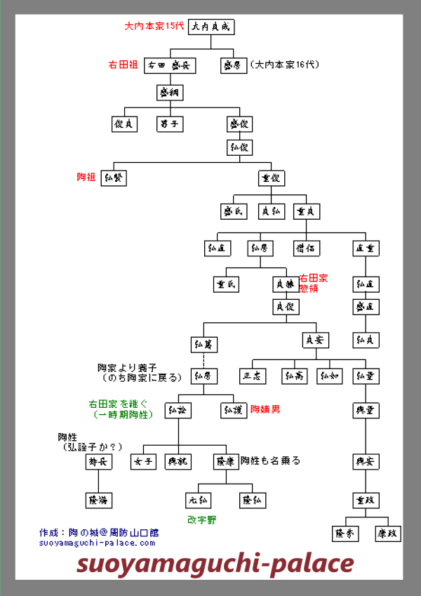右田氏系図